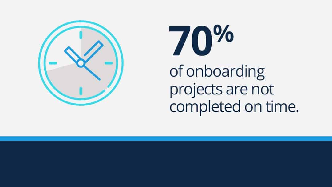 Text graphic reads: "70% of onboarding projects are not completed on time."