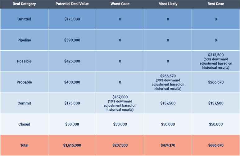 Sales Category Method Table