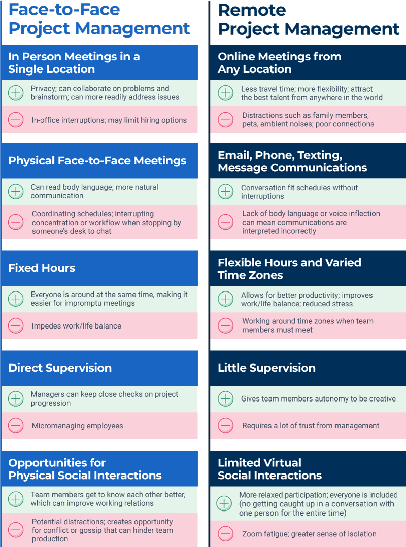 Face to Face Vs. Remote Project Management