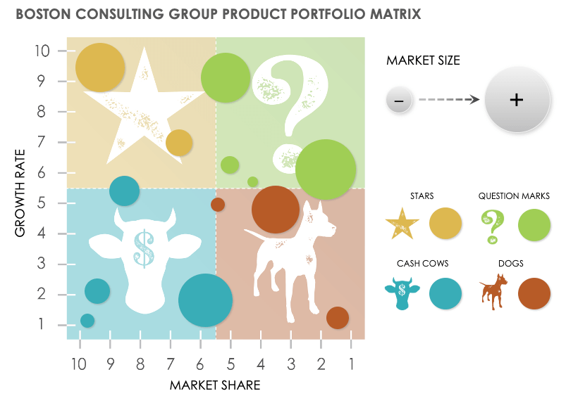 Boston Consulting Group Product Portfolio Matrix