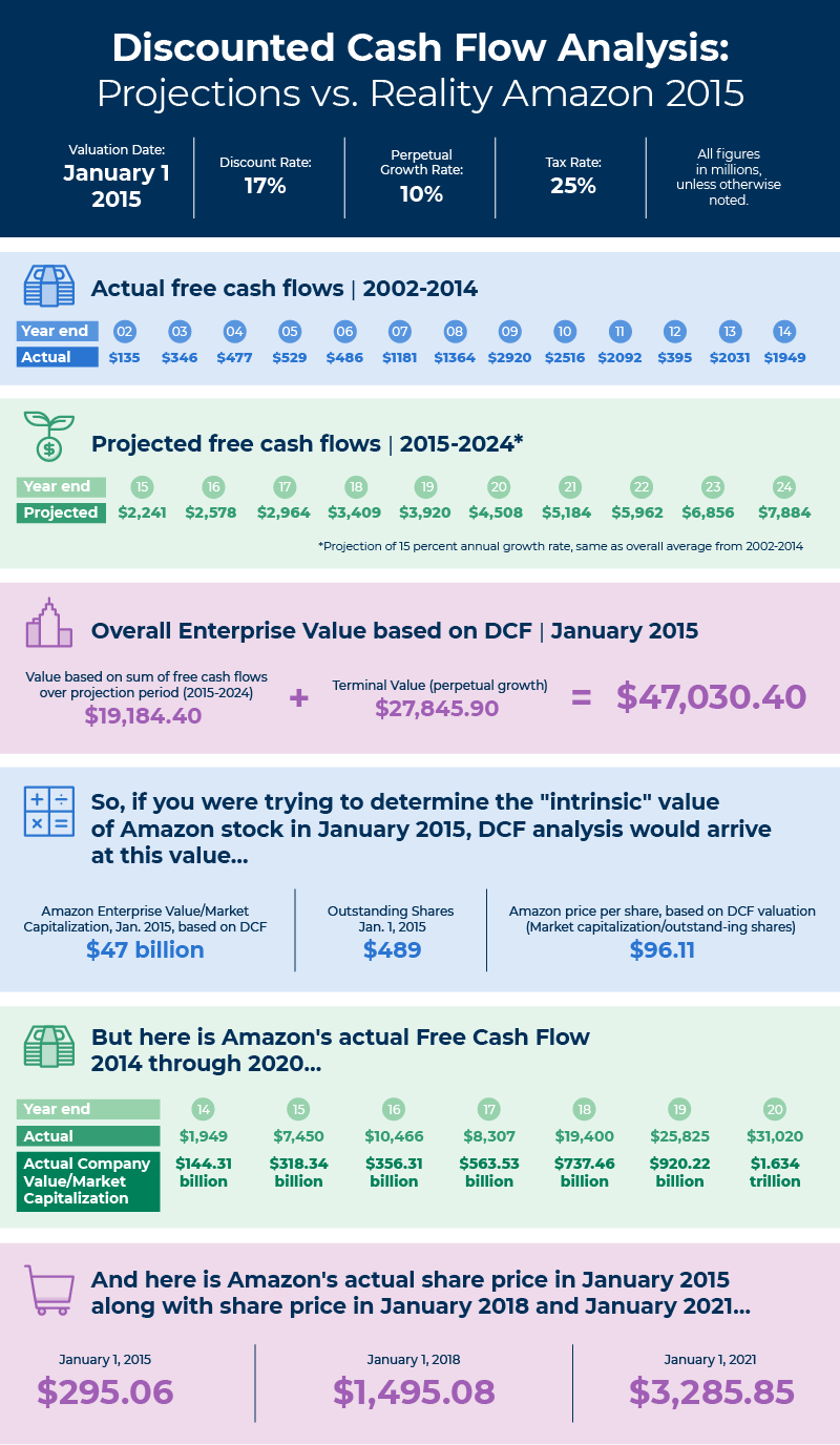 Amazon Discounted Cash Flow