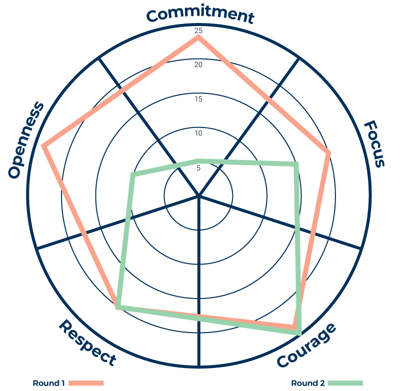 Radar Chart of Scrum Values for Retrospective Activity