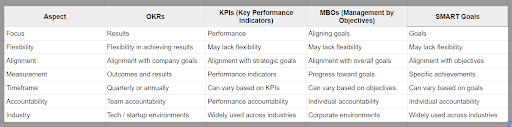 OKR vs other strategies