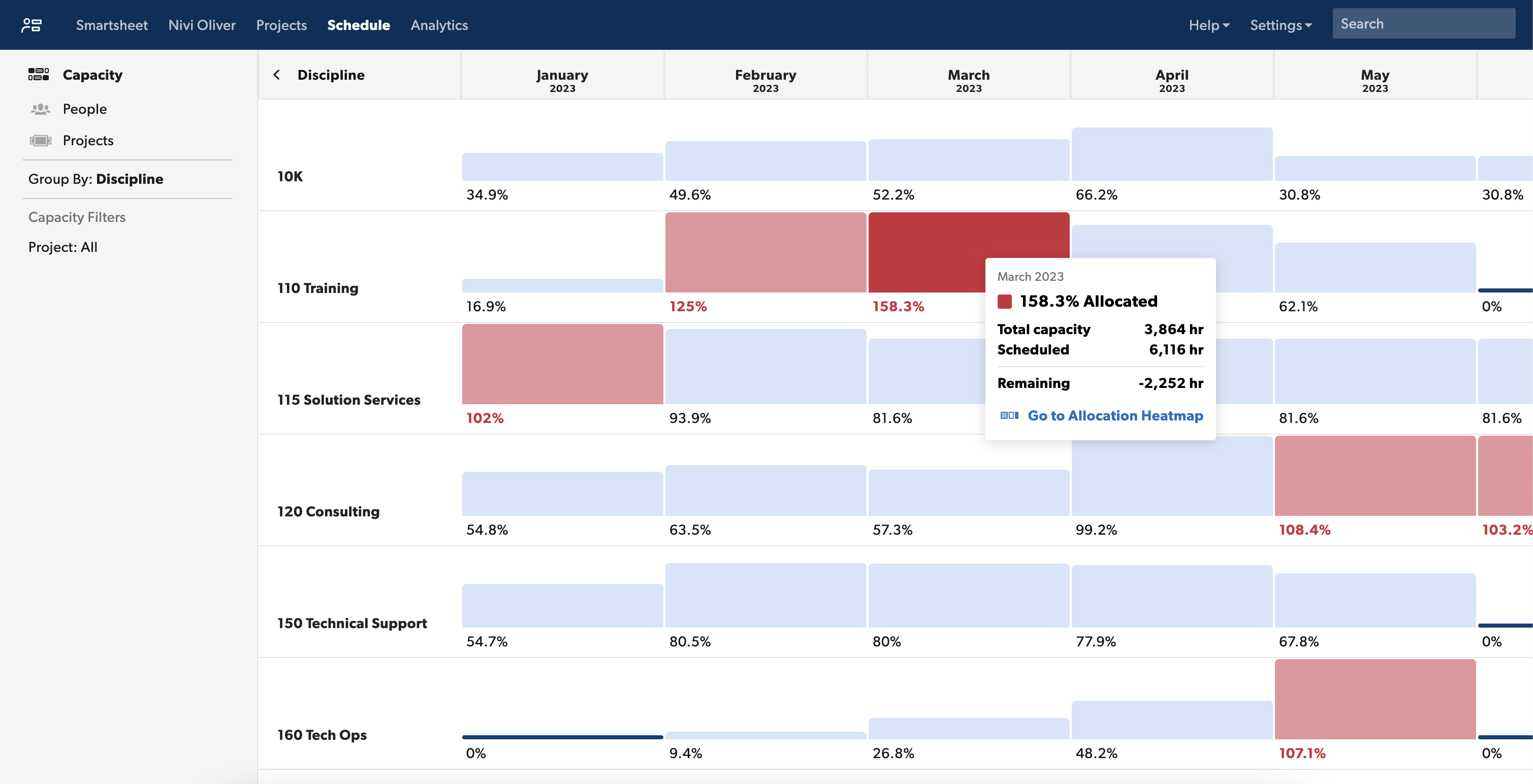 Capacity View in Resource Management