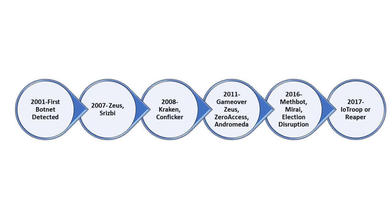 Botnet History