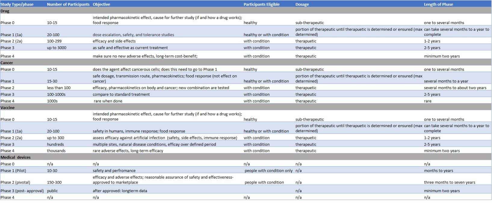 Clinical Trials Phases Chart