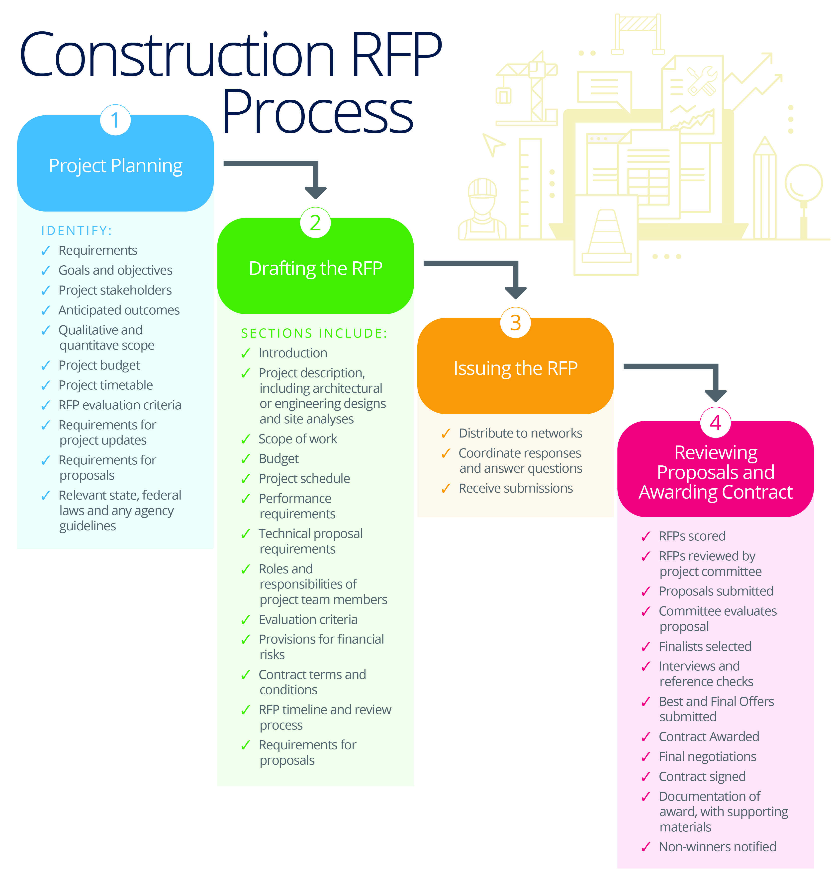 Construction request for proposal process flowchart