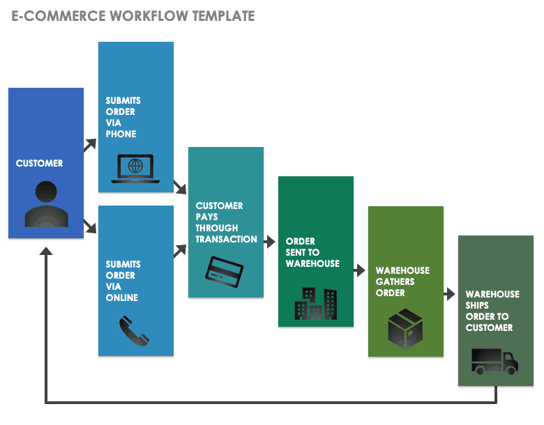 E-Commerce Workflow Template