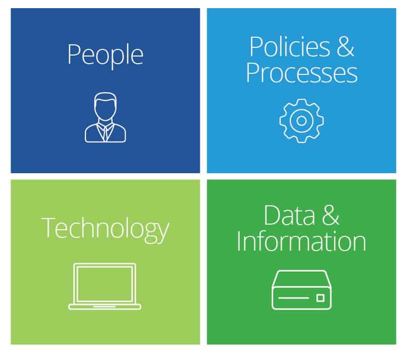 Four Components of Information Mangement