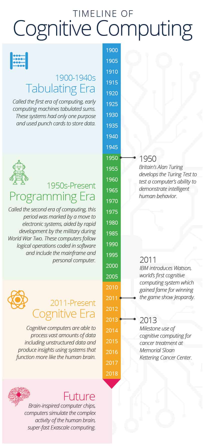 Cognitive Computing Timeline