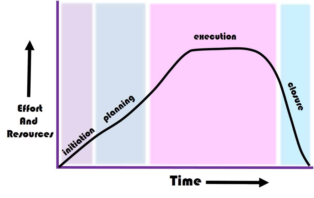 Project Life Cycle