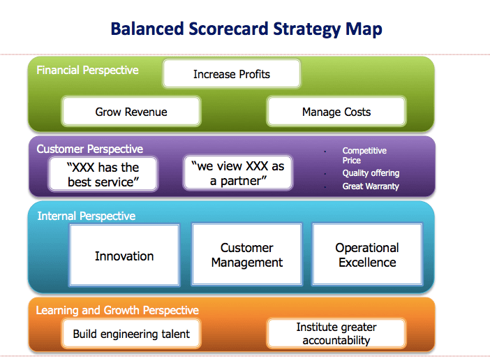 Strategic Planning Models Strategy Map Example