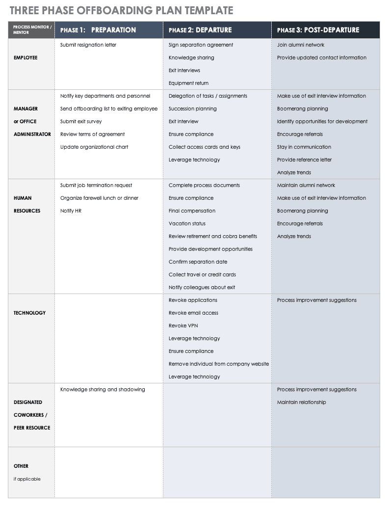 Three Phrase Offboarding Plan Template