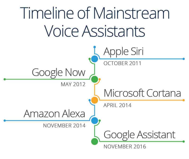 Timeline of mainstream voice assistants