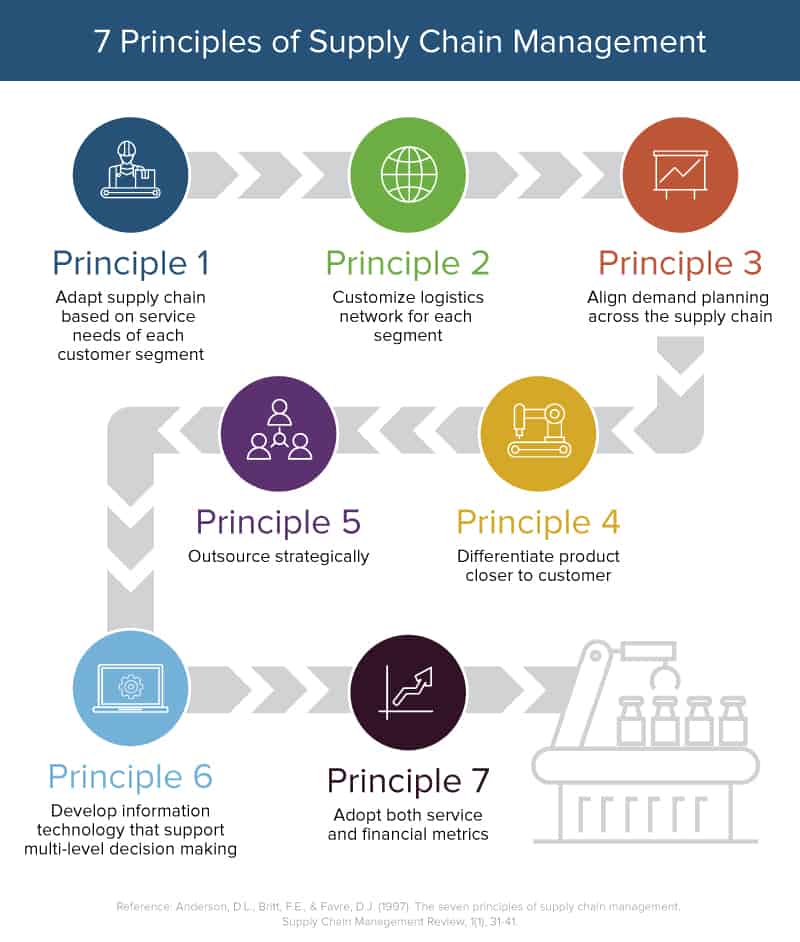 Principles of supply chain management