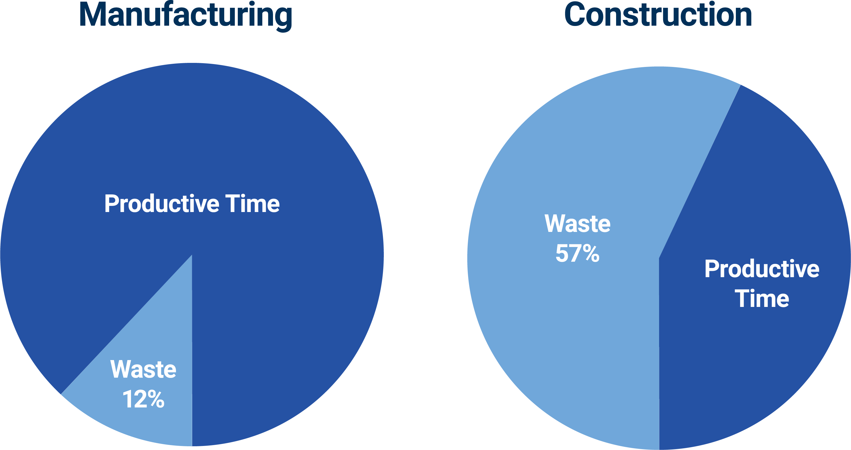 Wasted Time Pie Chart